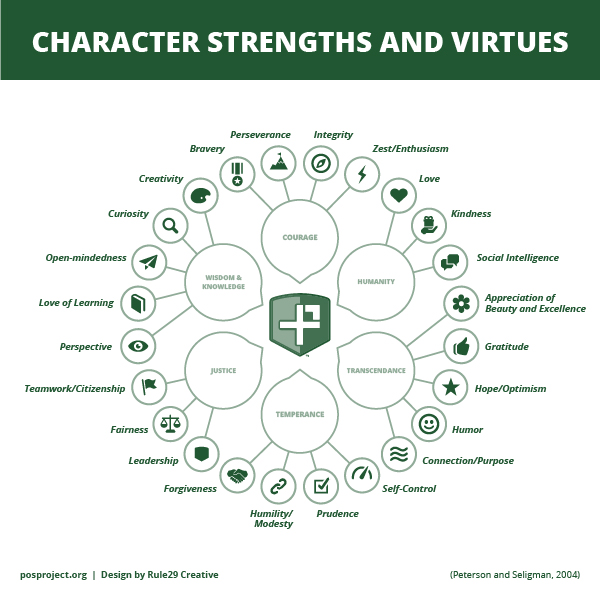 Character Strengths